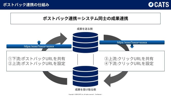 ポストバック連携の仕組み (1)